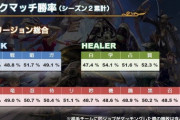 【FF14】学者の勝率がガチで凄い！「クリスタルコンフリクト」ランクマッチの各ジョブの勝率が公開！