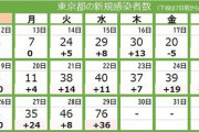 【新型コロナ】東京都で新たに76人感染 　70人を上回るのは10月13日以来  12月29日