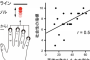 東京大学「薬指が人差し指より長い人は自閉症の確率高い」