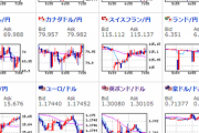 【為替相場】不透明感広がり米株指数は続落　ドル円は円高、ポンドは貿易交渉期待のため上昇傾向に