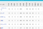 パ・リーグ 順位表 (4/13)