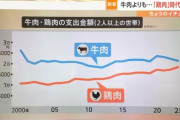”牛肉離れ”加速し「チキンの時代」到来か　すき焼き・焼肉も鶏肉で…鶏肉の支出額が過去最高に【🐔】
