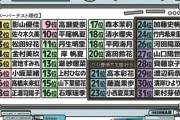 【日向坂46】学力テスト順位一覧がこちら！【ひなあい】