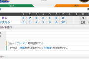 【 巨人試合結果･･･】< 巨 3-10x ヤ > 巨人敗れる･･･ゲレーロの2ランで先制するも先発･桜井が4回8失点･･･試合は7回裏途中降雨コールド