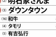 「好きな芸人・嫌いな芸人」ランキングがヤバイｗｗｗｗｗｗｗｗ