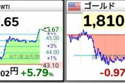 【朗報】ダウ、日経、仮想通貨全爆上げｗｗｗｗｗｗｗｗｗｗｗｗ