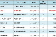【速報】YOASOBIさん、17週連続オリコン1位で日本人歴代1位になってしまうwww