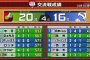交流戦 1位中日、2位横浜、3位オリックス