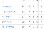 【悲報】アーセナルさん…もうダメかもしれないｗｗｗｗｗ