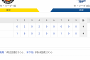 セ･リーグ   T 4-4 D[5/11]　阪神-中日は引き分け 阪神7回糸原のタイムリーで追いつく