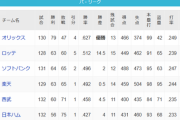 パ・リーグ順位表、もうめちゃくちゃ