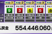 【競馬】 金鯱賞、最低人気のギベオンが優勝して単勝227倍に　WIN5で一人だけ的中して払戻金5億越え
