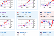 【為替相場】週明け為替相場は特に大きな動き無し　さらに円安を目指すか、それとも押し返されるか