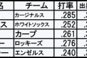 【朗報】セリーグ、2番強打者が浸透する