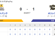 【0-1】ホークス、オリックスに3連敗・・・