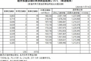 10月末の営業店舗数6,385店舗、前年同月からパチンコ10万台減・パチスロ3万台減になった模様