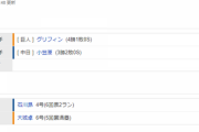 【試合結果】 5/20 中日 2-6　巨人　小笠原5回6失点・・打線も石川の一発のみで6連敗、借金は13へ