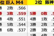 阪神タイガースが優勝する条件ｗｗｗｗｗｗｗｗｗｗｗｗｗｗｗ