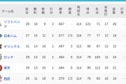パ・リーグ 順位表 (5/4)
