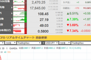 【相場】プーチン大統領の原油減産可能との報道で原油価格は上昇、ダウは徐々に下落