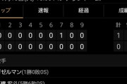 中日・高橋宏斗（20歳 6勝7敗 防2.47）、反省する「負け越してる。7敗もしてる。負けを減らさないと」