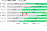 【衝撃】10代女子のiPhone利用率「84.1%」ｗｗｗｗｗｗｗ