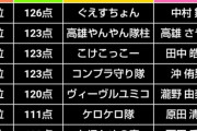 【STU48】CM争奪バトル中村舞1位で雪辱果たす。2位は高雄さやか2期生でトップ人気【ギルバド】
