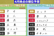 【悲報】開幕から中日の優勝予想をしていた井端、ついに心が折れる
