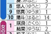 【悲報】赤ちゃん名前ランキング、セクシー女優みたいになるｗｗｗ
