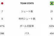 【悲報】サッカー日本代表、ブラジル戦枠内シュート「0」…