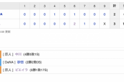 【巨人試合結果！】<巨人 3-2 DeNA> 巨人連敗ストップ！ 6回･丸の同点タイムリー！7回･亀井の勝ち越し犠牲フライ！先発･菅野6回２失点！