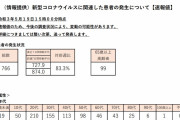 東京都、新たに766人新型コロナウイルスに感染確認　重症者73人（２０２１年５月１９日）