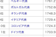 【速報】最新のFIFAランキングを発表…日本が15位にランクアップキターー！！ｗｗｗｗｗｗｗ
