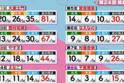 【悲報】AKB48千葉恵里さん、最下位で圧倒的におバカが決定してしまう。ビリ２は村重杏奈
