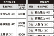 最新「CMギャラ」ランキングを入手、スポンサー＆テレビ局がどんな高額を払っても出てほしい芸能人たちの実名を暴露！
