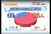 【いじめ問題】現役小中学生「いじめられる側にも問題がある」が７５％以上に（※画像あり）