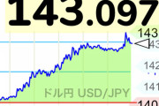 【悲報】ドル円143円突破、半日で2円5銭も円安になるwwwwwwwwwwww