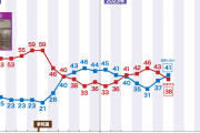 【悲報】上がり続けていたはずの内閣支持率、急激に落ち始める…一体なぜ…