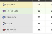 【速報】Jリーグ優勝争い…三つ巴最終節の前半終了ｗｗｗｗｗｗｗｗｗｗｗ