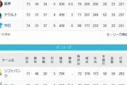 ●●●●●●中日●●●●●●東京 阪神 読売○横浜○○広島○○○○○○○○