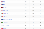 外国人「五輪メダルランキングでアメリカが中国に負けたらどうなるんだ…？」