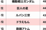 『自分史上最高のアニメ』ベスト20を発表。3位ガンダム、2位コナン