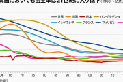 【中国】2020年度の出生数、前年比3割減の1004万人　少子化に歯止めかからず！！