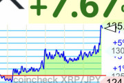 【速報】仮想通貨リップル、135円まで急騰するwwwwwwwwwwww【XRP】