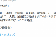 中日　小熊凌祐、伊藤準規、阿知羅拓馬ら７選手に戦力外通告