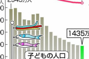 【画像】子どもの人口、４２年連続減で完全終了へ・・・