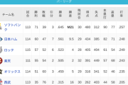 パ・リーグ 順位表 (8/25)