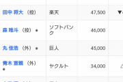 【朗報】藤浪の今季の年俸は4億円NPBで言えば11位にランクイン！山本菅野森に続く高年俸へ?