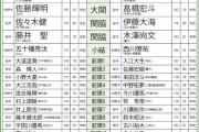 巨人がドラフト２位で指名した、東海大学・山崎伊織の成績ｗｗｗ