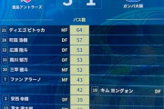【偉業】ガンバ大阪、パスランキングの2位にまさかのGK東口